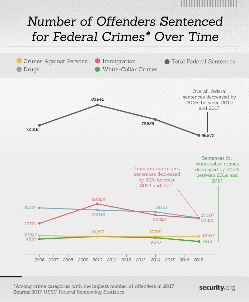 Number of Offenders Sentenced for Federal Crimes Over Time